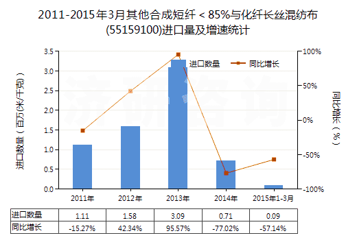 2011-2015年3月其他合成短纖＜85%與化纖長(zhǎng)絲混紡布(55159100)進(jìn)口量及增速統(tǒng)計(jì)